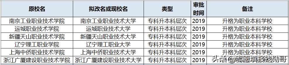 2019-2020年大学改名、升本，转设名单，最全收藏帖