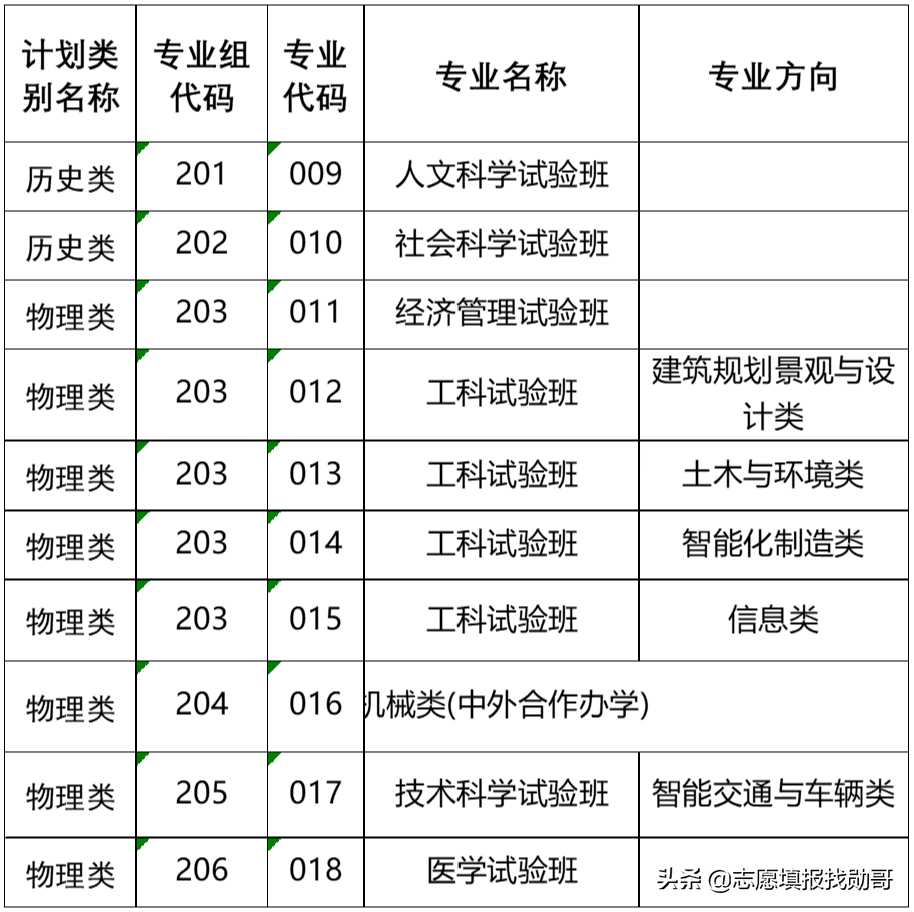 同济大学，为什么2021年录取位次陡降1200位？