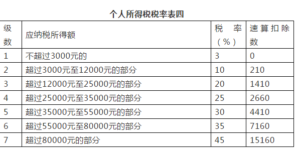 2019年18种税最新税率表、征收率、预征率！打印出来贴上随时查看