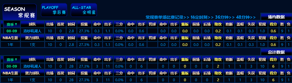 中国有哪些球员打nba(6位征战过NBA的中国球员，有1名场均仅0.6分0.2助攻获得总冠军)