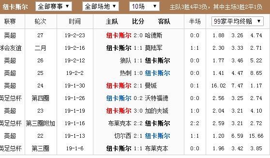 纽卡斯尔联vs伯恩利预测(分析：纽卡斯尔VS伯恩利，喜鹊摇身变凤凰？)