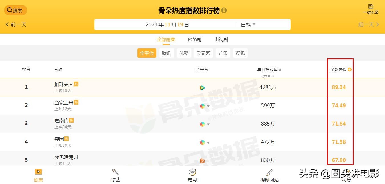電視劇全網熱度榜Top5，《突圍》排在最后，第一熱度高達89.34