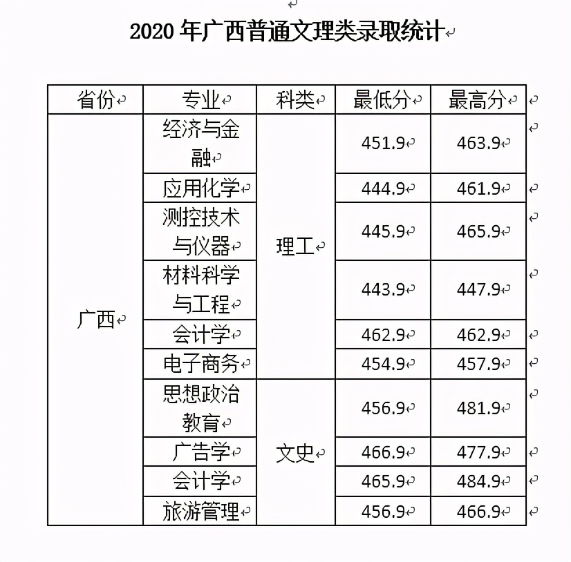 西安文理学院2020年在全国各招生省市内分专业录取分数！含艺体类