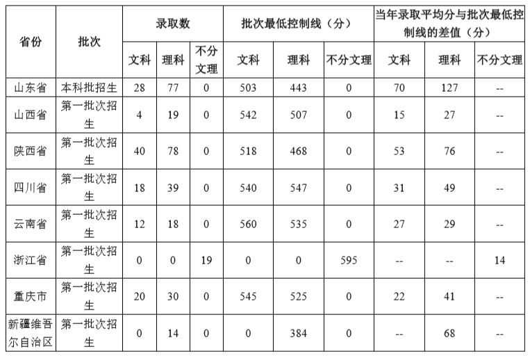 我国“最好考”的三所211大学，录取分数不高，中等生值得一试