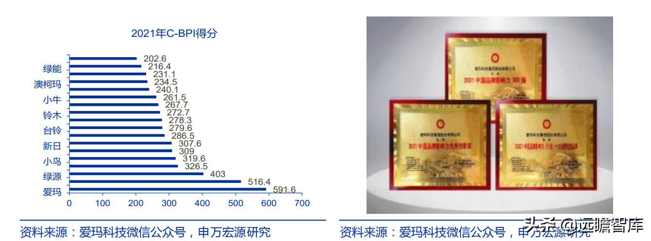 爱玛科技：成立20年，电动二轮车领跑者，与雅迪形成“两强争霸”