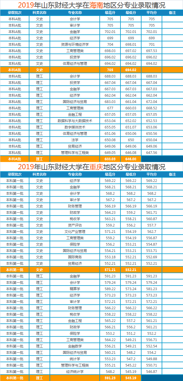 山东财经大学2019年各省市分专业录取分数明细，建议收藏哦
