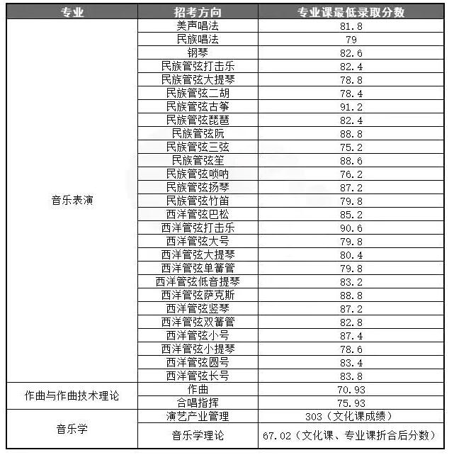2022音乐艺考 全国重点音乐学院2021年高考文化录取分数线