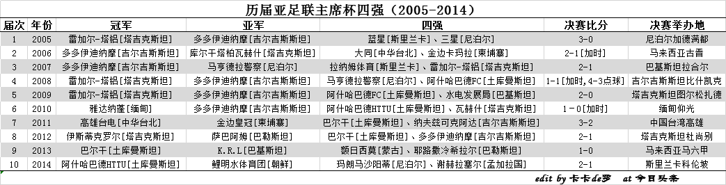 2014年世界足球杯在哪里举行(历届亚足联主席杯四强（2005-2014）)