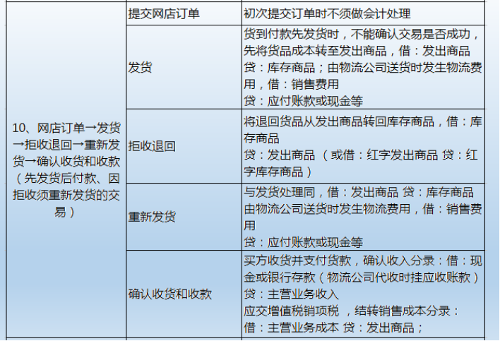 电商会计不用愁了！最详细做账流程+财务处理+会计分录！别错过了