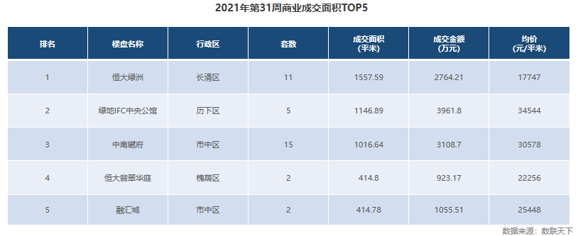 数据 | 上周济南新房供应环降86% 住宅成交均价16605元/㎡