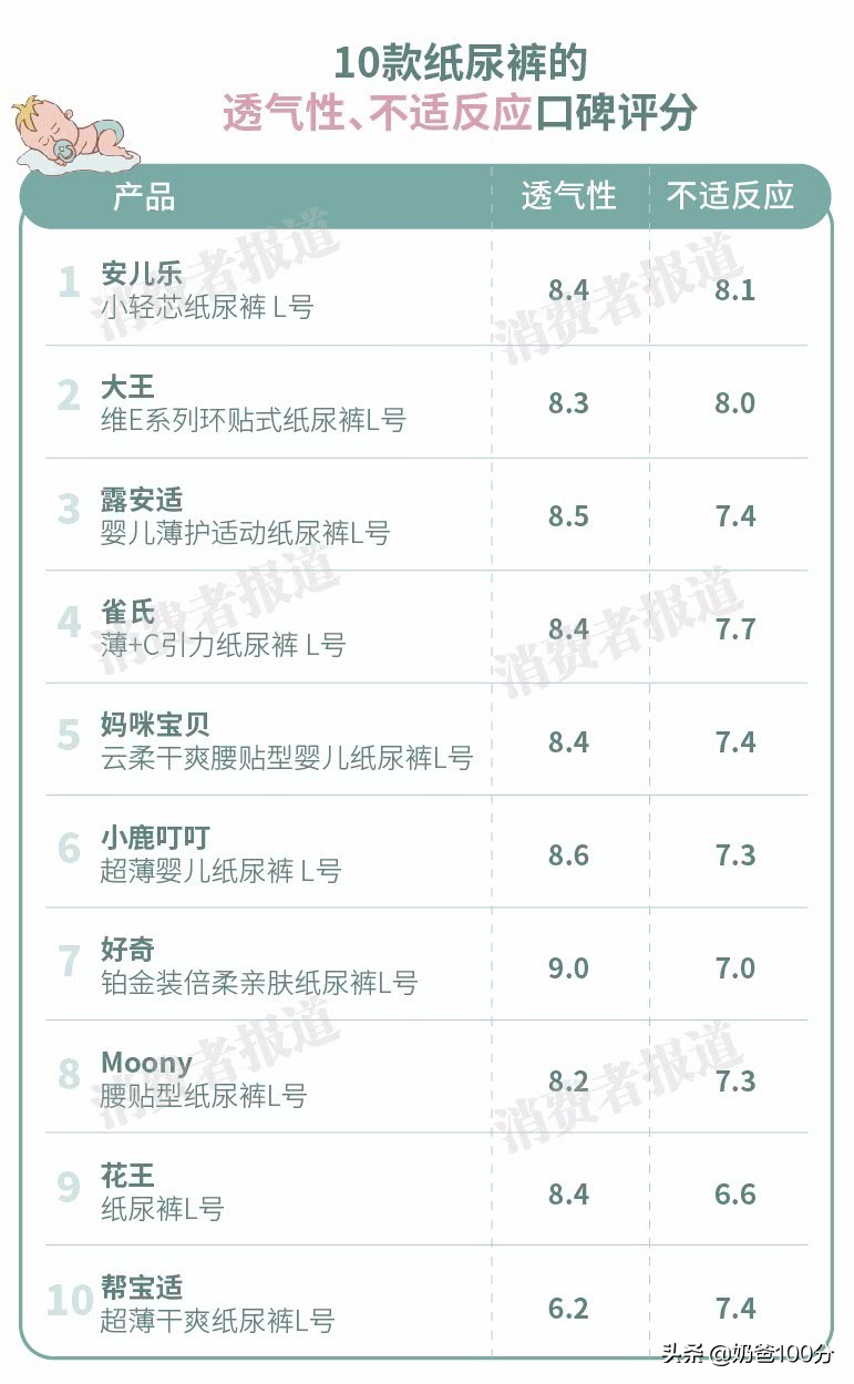 10款纸尿裤口碑对比：妈咪宝贝起坨严重；好奇、小鹿叮叮易漏尿