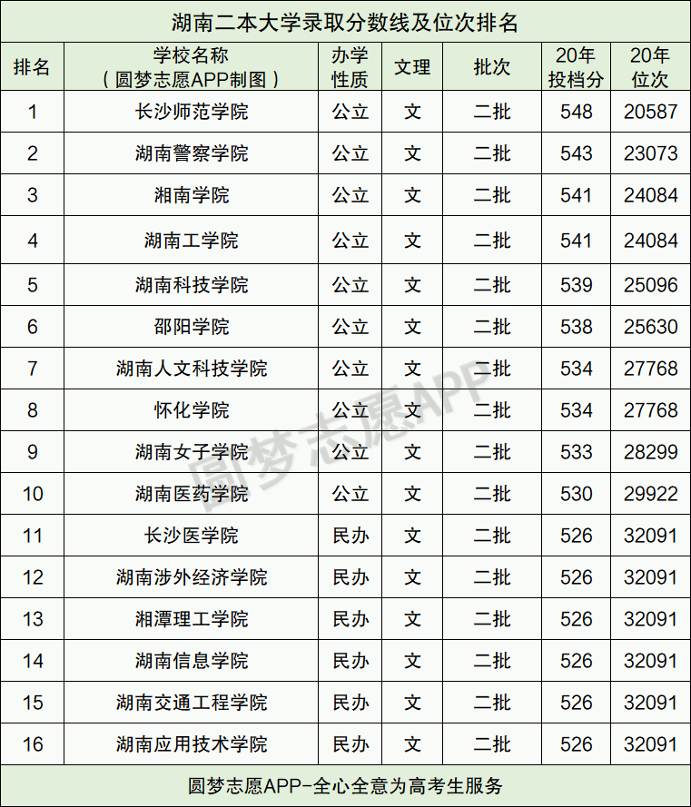湖南二本大学录取分数线(湖南二本大学最低录取分数线及位次排名（2021参考）)