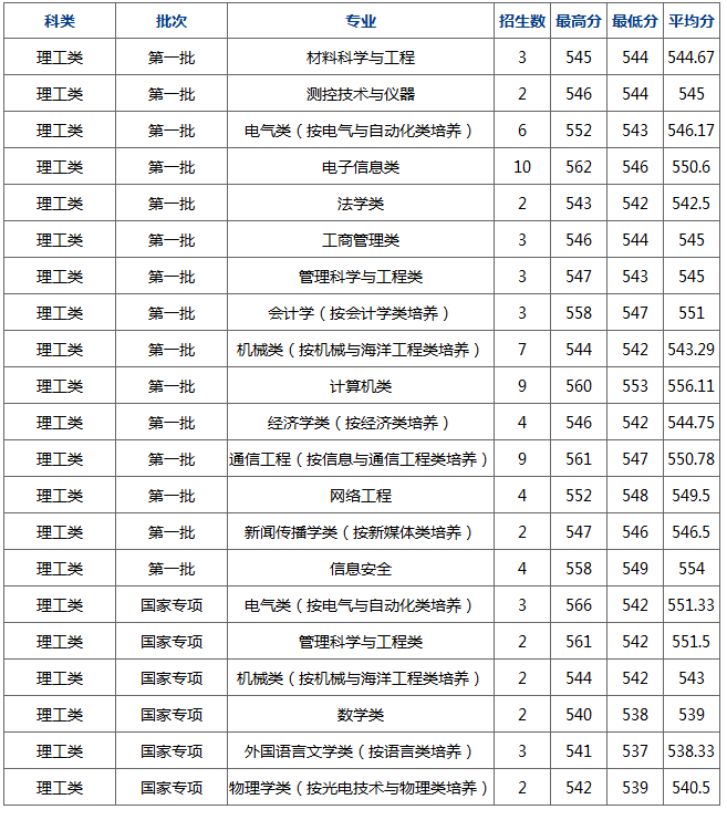 杭州电子科技大学2017部分省市录取分数
