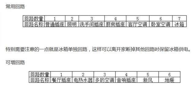 9张图解析全屋插座布局+数量，让我们的生活过的更加的舒适