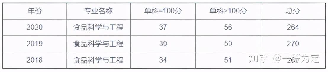 22考研——宁波大学942食品微生物学专业考研考情分析