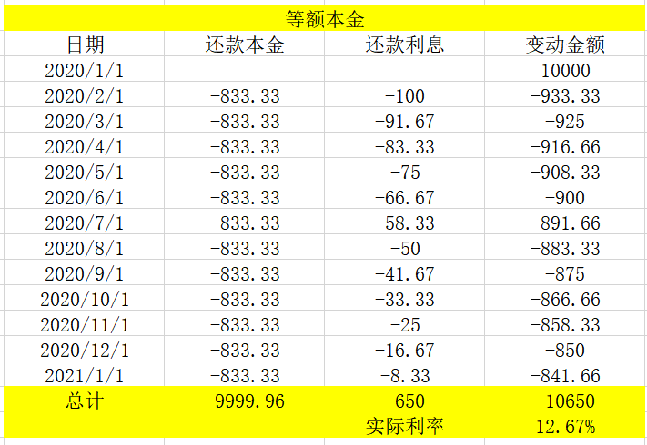 你真的会还钱吗？不同的还款方式居然相差这么多