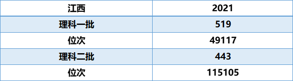 一分一段！江西2021高考成绩排名出炉，理科660分以上考生有531人
