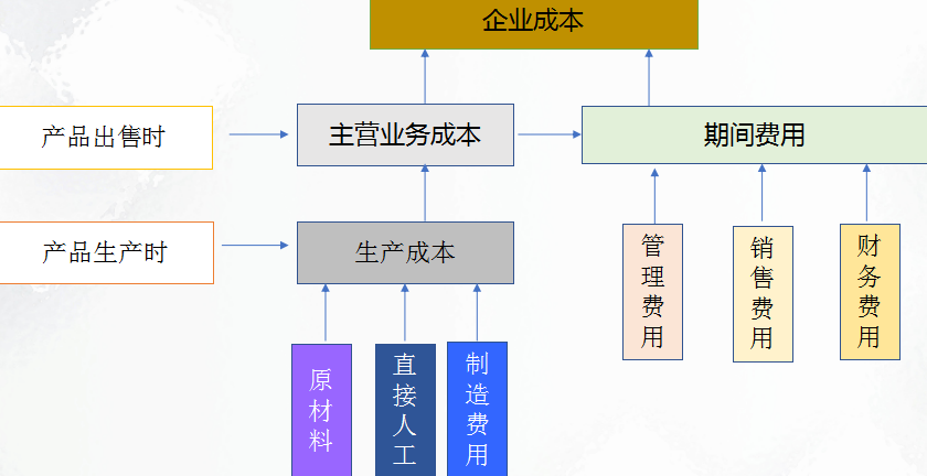 对不起，成本核算都不会的会计不要！做成本会计必须知道的15问