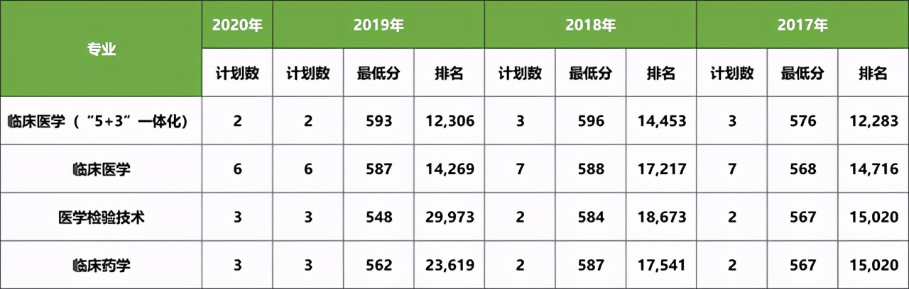 大连医科大学近三年在各省分专业录取分数+2020招生计划数