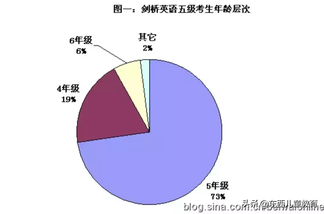 北上广家长抢破头的“剑桥英语”考位，到底是什么？考了有啥用？
