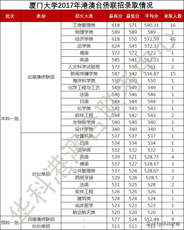 厦门大学华侨港澳台联考2016-2019年录取分数线统计