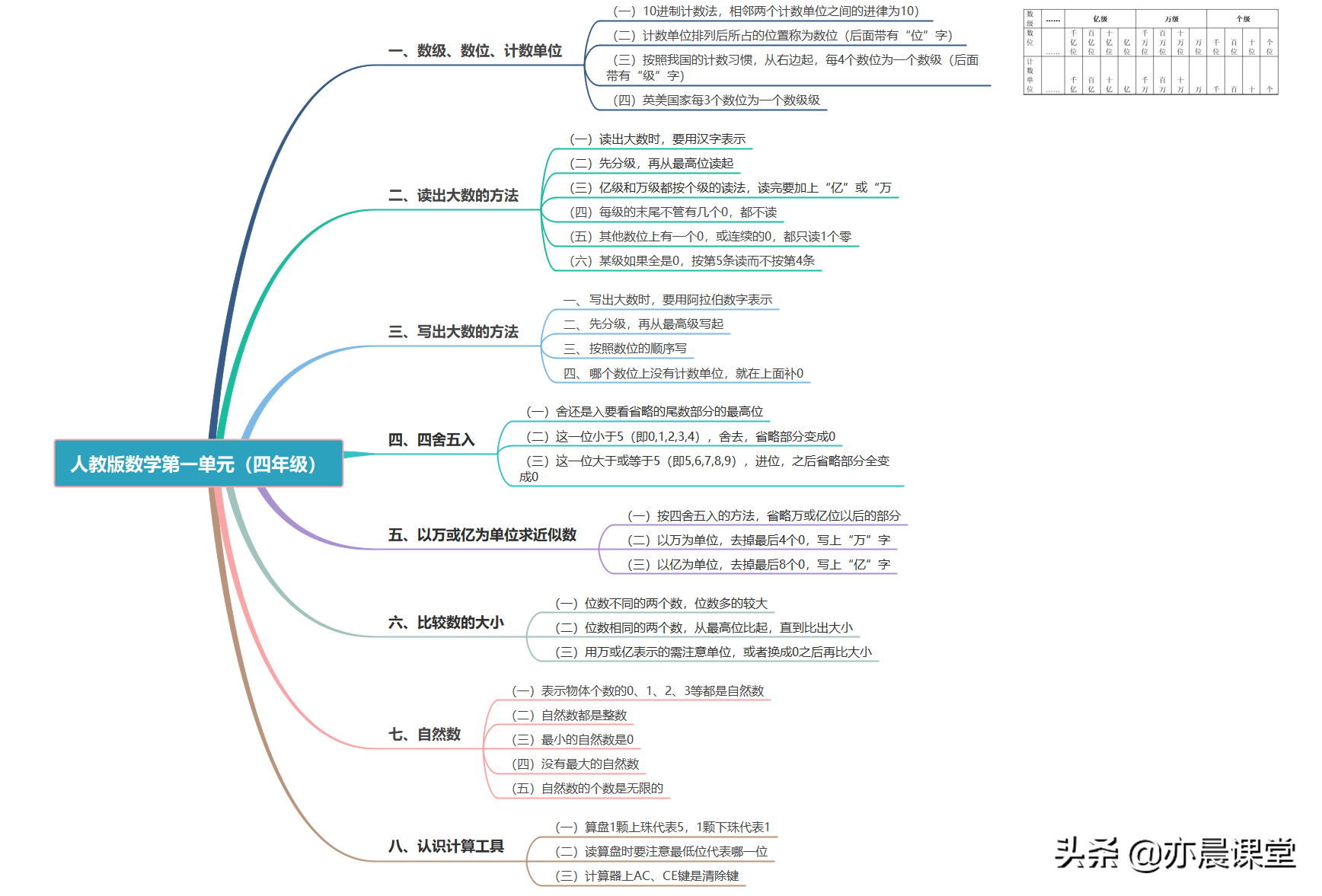 四年级数学第一单元知识要点，想要PDF原件的私信哟