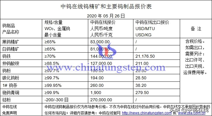 有色日报：钨钼稀土价格一览20200526