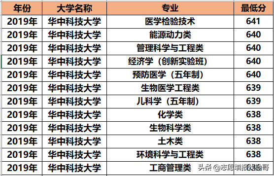华中科技大学专业录取分大比拼！王者or青铜？推荐3大黄金专业