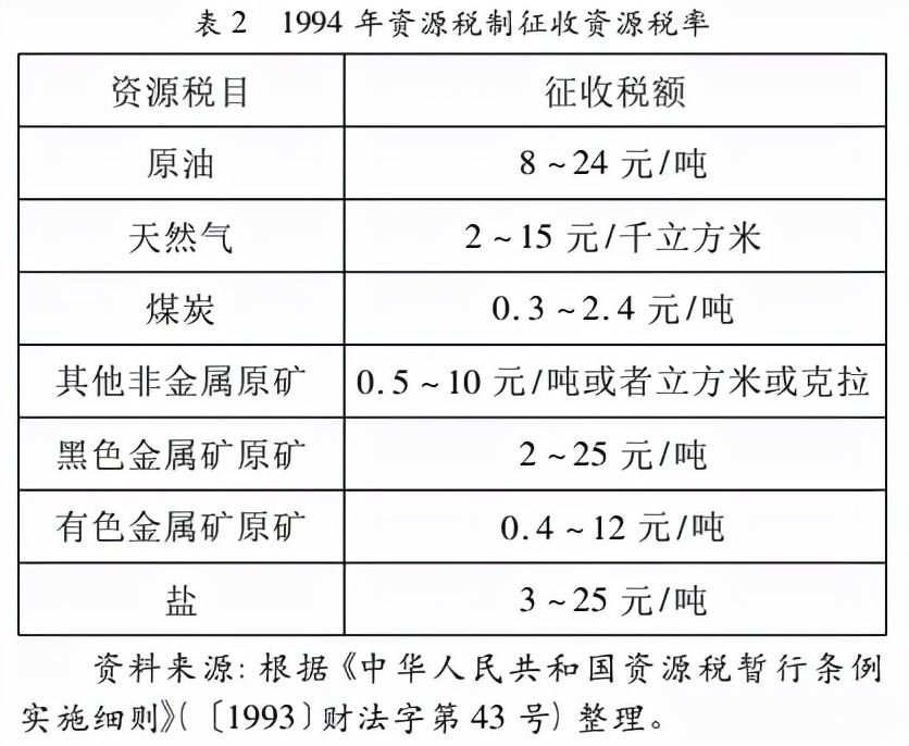 我国矿产资源税费制度