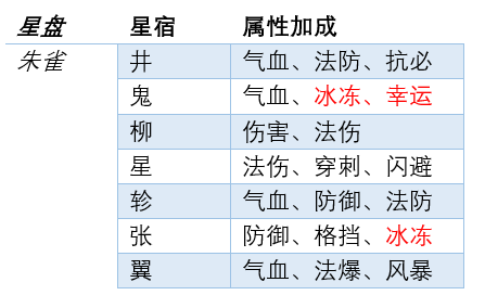 《梦幻西游网页版》新飞升系统之二十八星篇，性价比真的杠杠滴