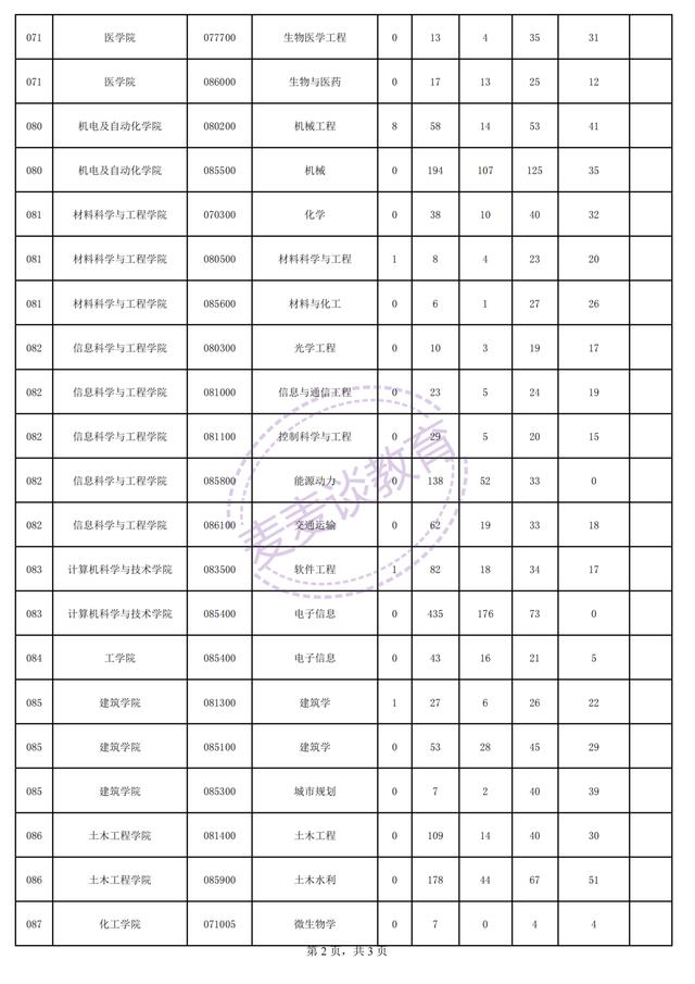 河南师范大学、华侨大学、上海财经大学2021年硕士研究生报录比