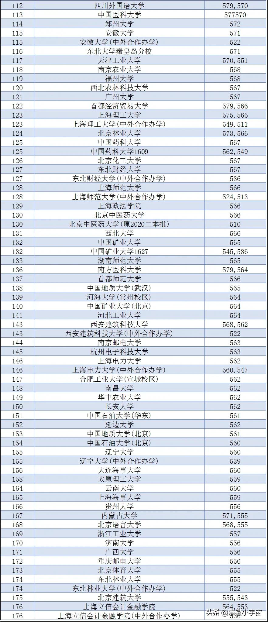 2021年全国三百多所高校在江苏招生投档线权威预测出炉，建议收藏
