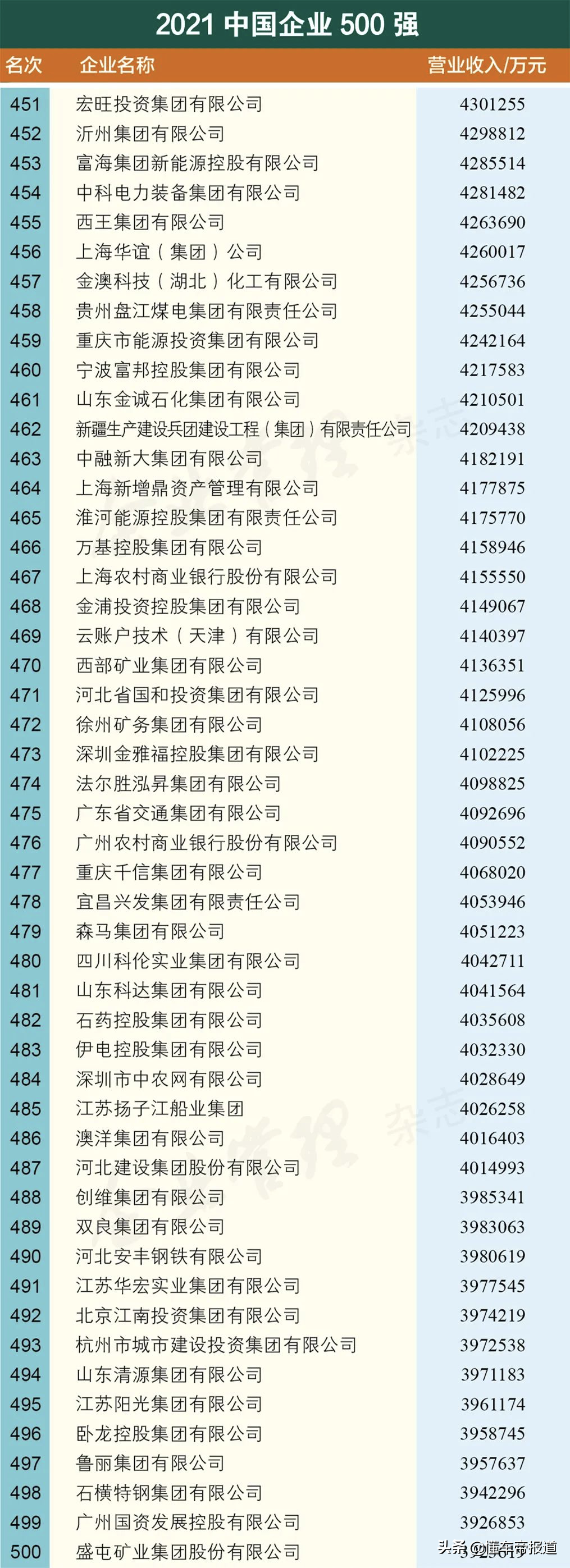 关注 | 17家汽车企业上榜、吉利研发进前十，中国企业500强名单公布