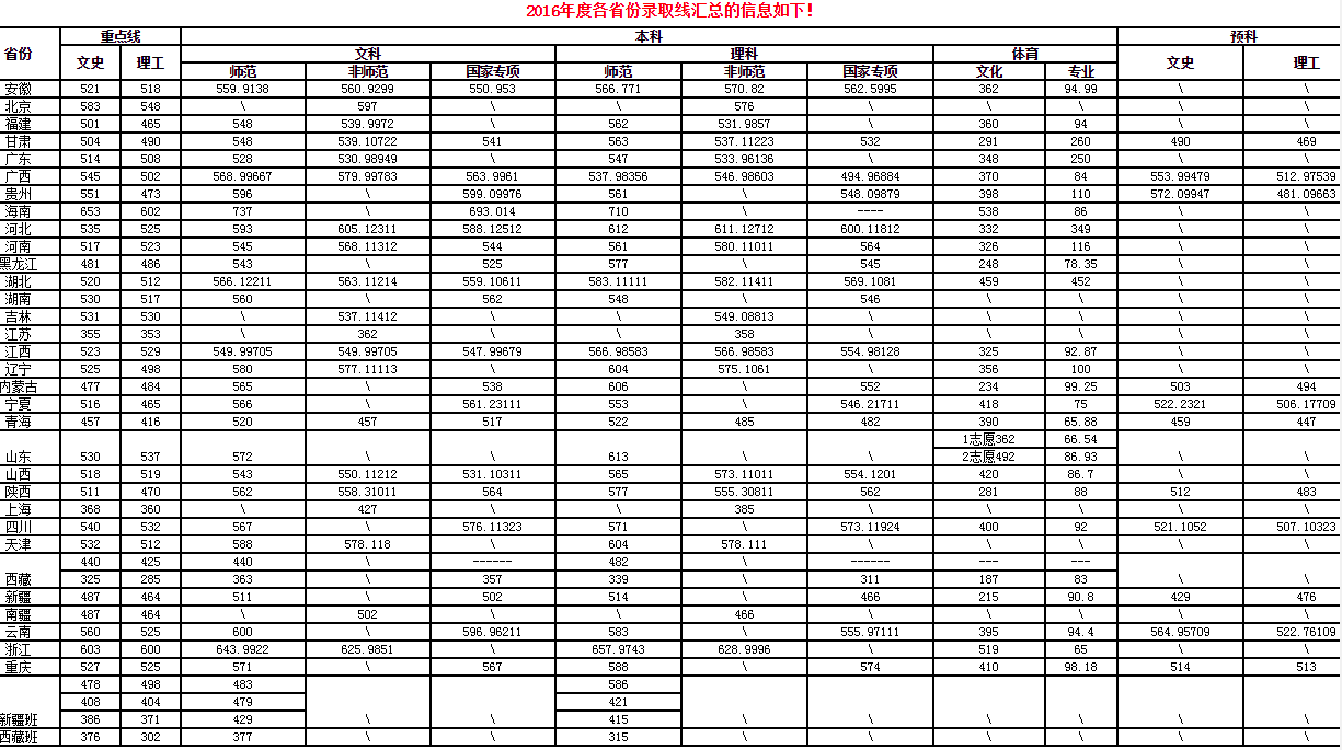陕西师范大学2016-2018录取分数