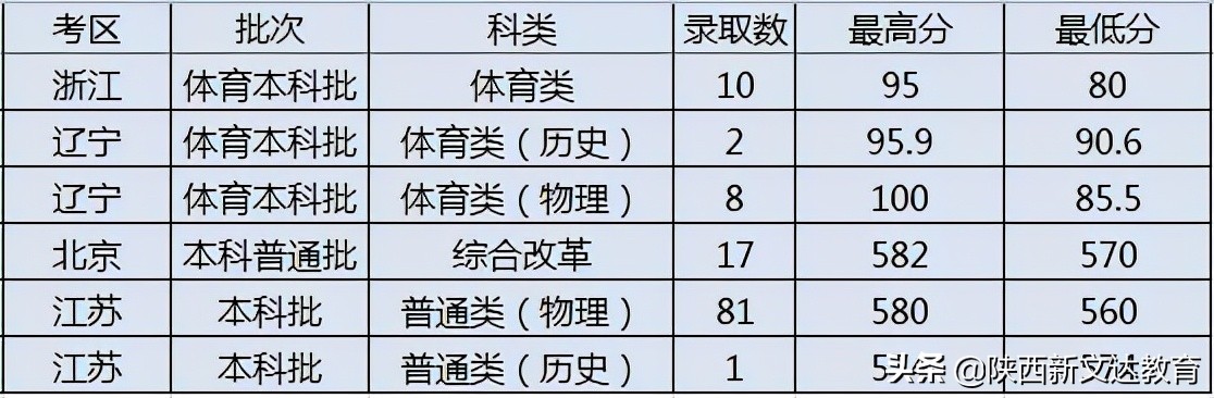 全国53所重点大学各省投档线汇总，哪个省的考生大学难考？