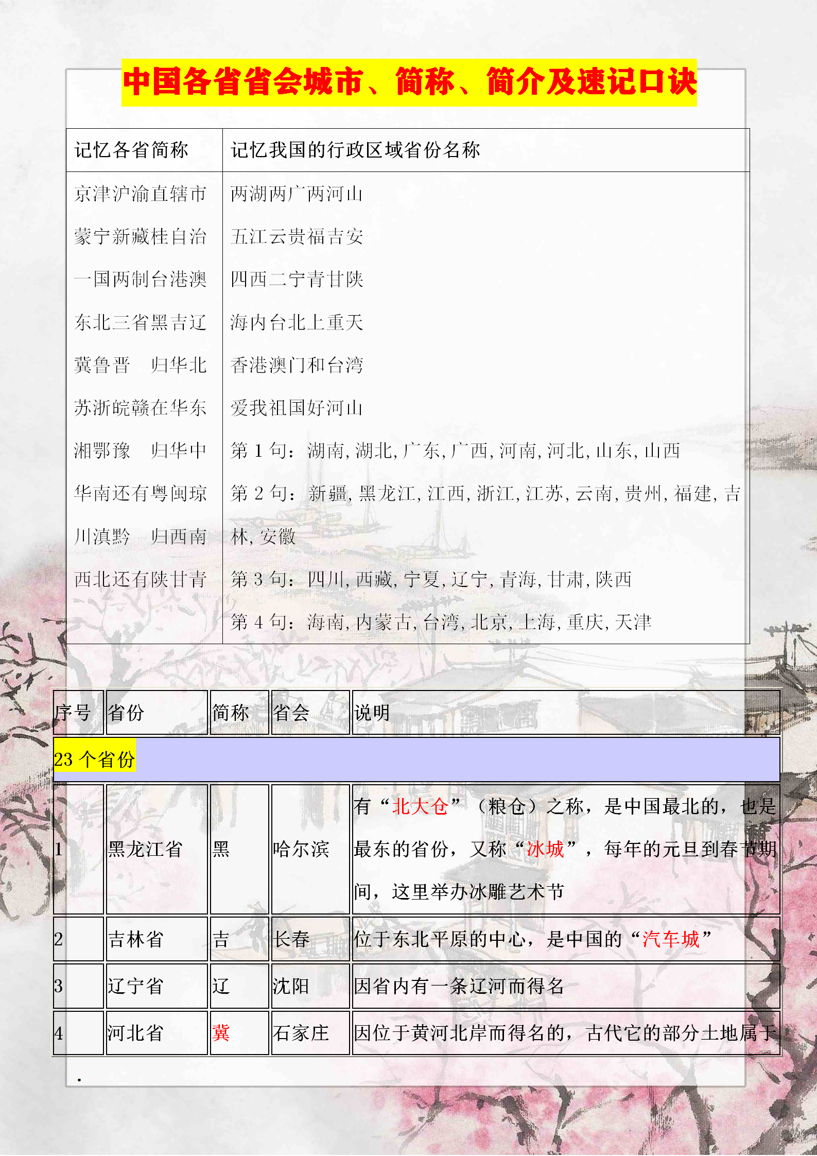 初中地理必背常识——中国各省省会城市、简称、简介及速记口诀