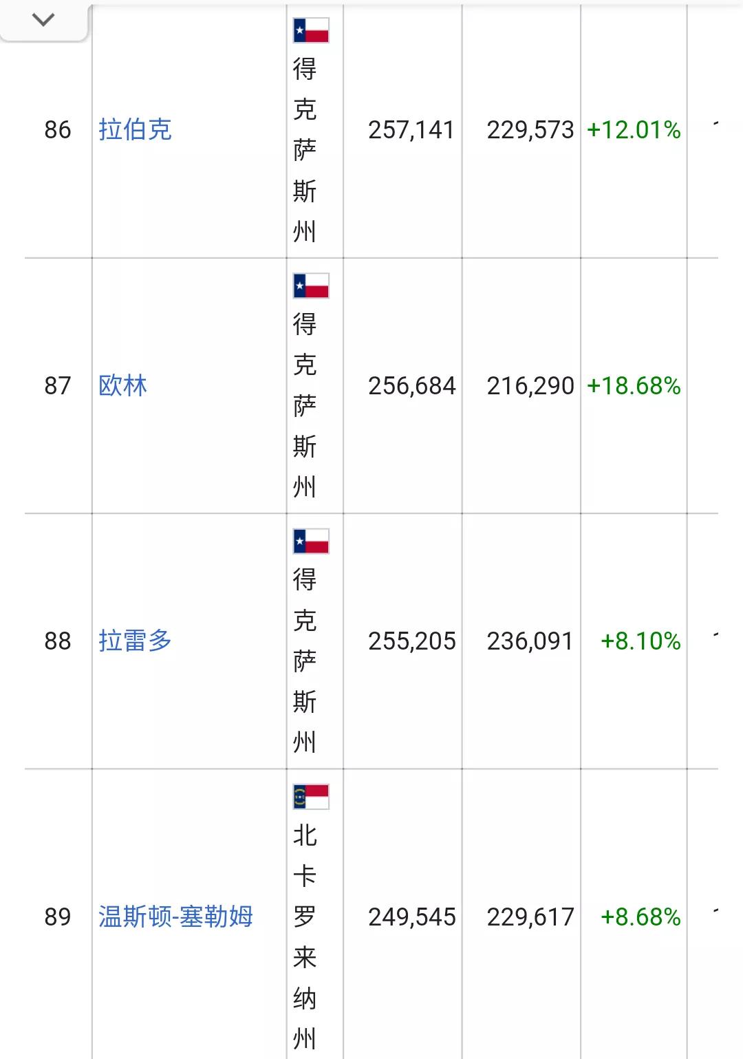 美国城市人口排名列表(326个十万人口以上的城市)