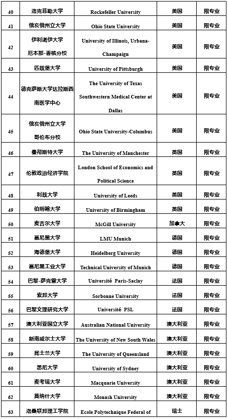 招3062名海归进体制内！79所境外高校名单曝光：回国发展了