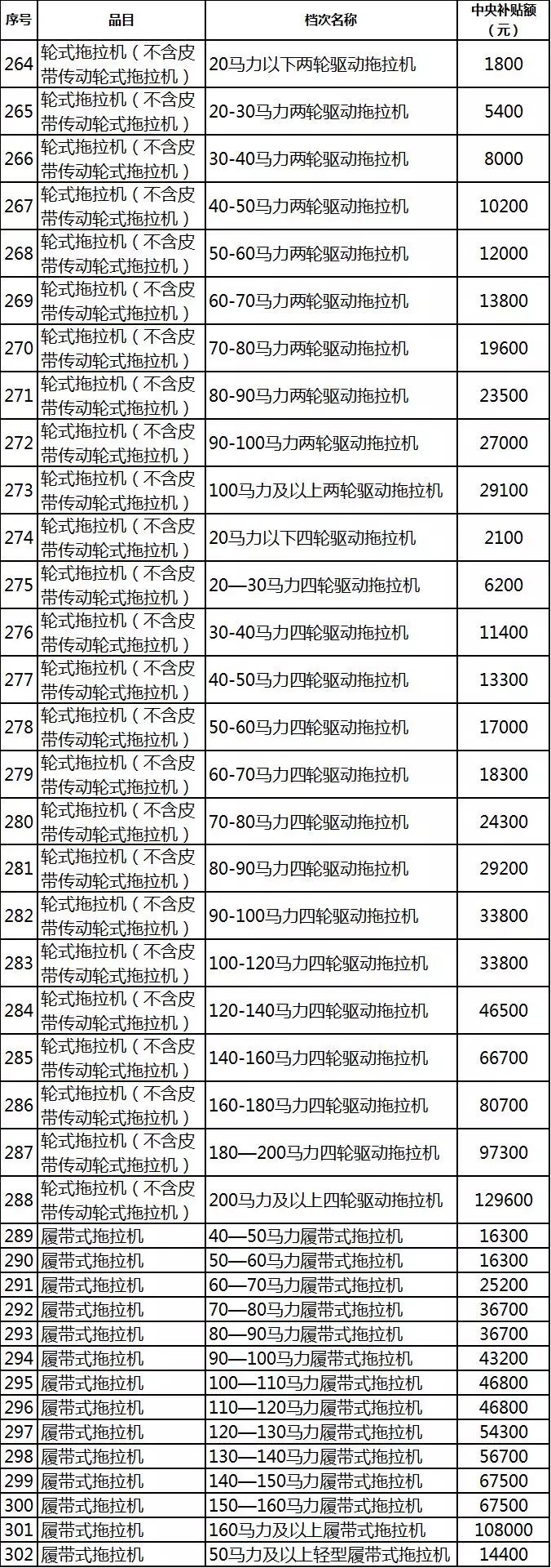 2019年各省農機補貼額公示（二）：山東廣西湖南寧夏內蒙農機補貼