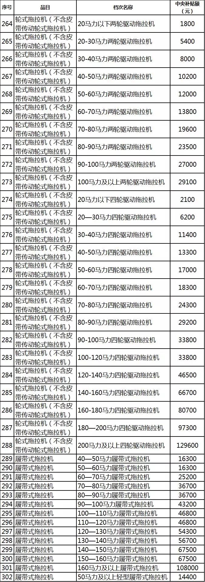 2019年各省农机补贴额公示（二）：山东广西湖南宁夏内蒙农机补贴