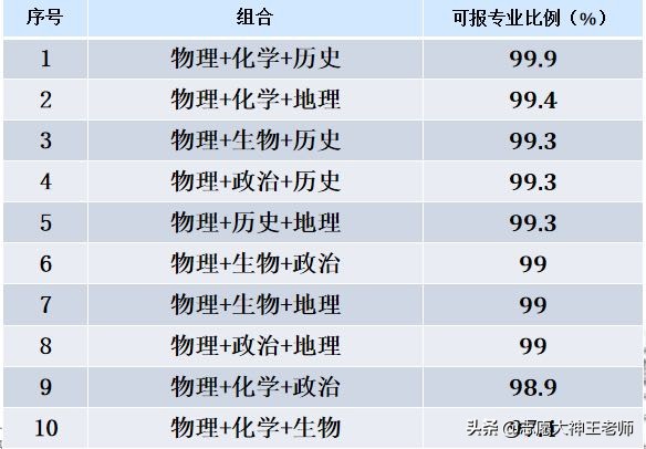 山东考生如何利用选科优势逆袭高考