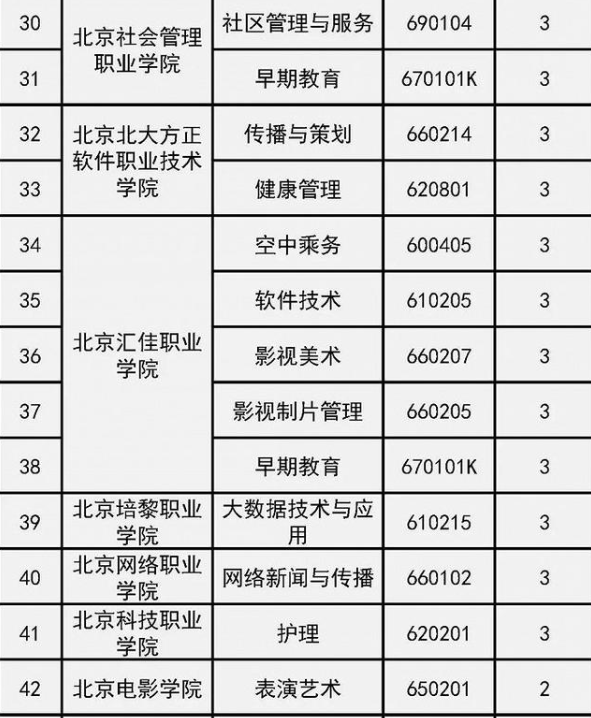 高考倒计时60天，北京18所院校，新增46个专业，适合中等生