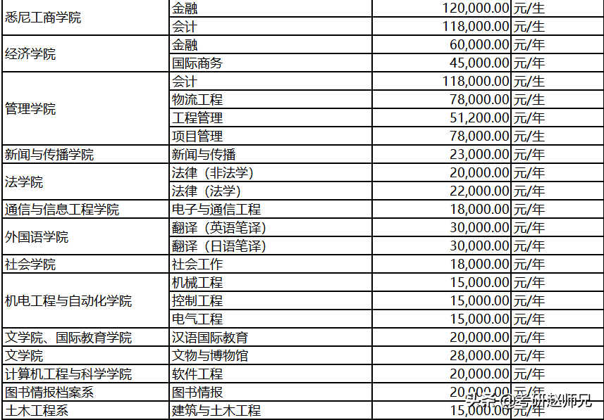 上海大学考研数据分析，211，专硕看好学费再选择哦