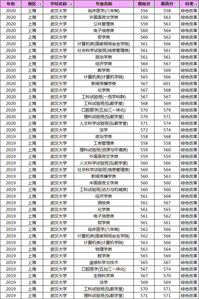 多少分能上武汉大学？19-20年武大各专业录取分数线汇总