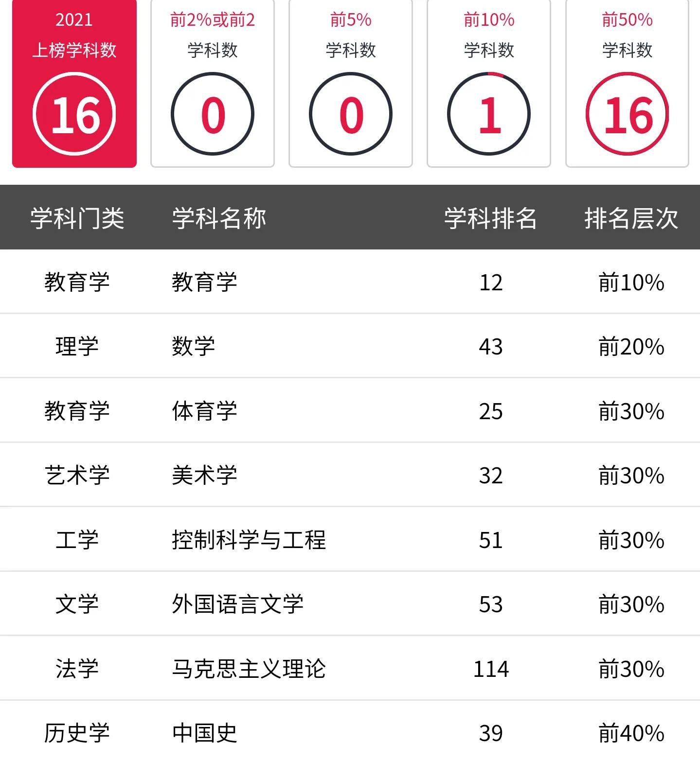 高考院校数据解读：曲阜师范大学（2021）