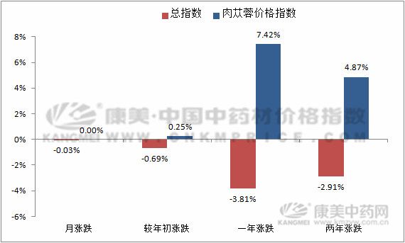 肉苁蓉好货少，上涨潜力较好