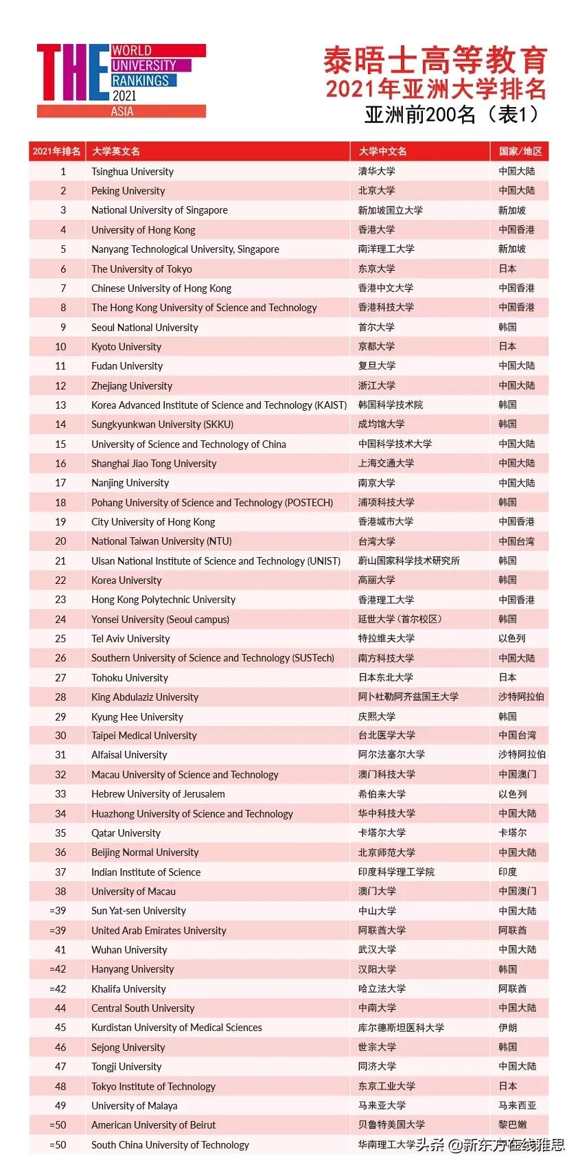 泰晤士高等教育发布2021亚洲大学排名！这些留学大热门都在TOP 10