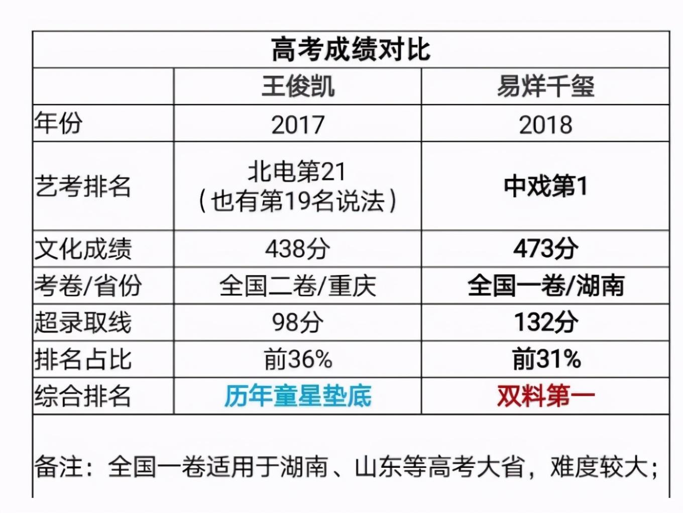 明星高考成绩：张新成随便一考成传奇，马嘉祺认真备考反被嘲