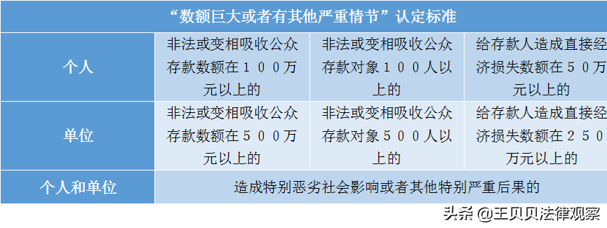 非法吸收公众存款罪的立案、量刑标准及认定办法