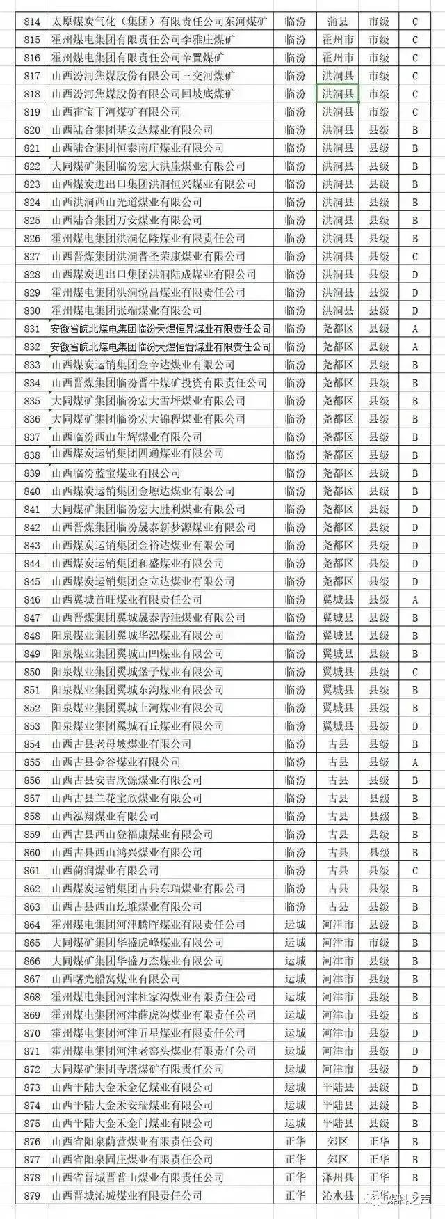 最新！2021年山西879个煤矿分类情况公示！附具体名单
